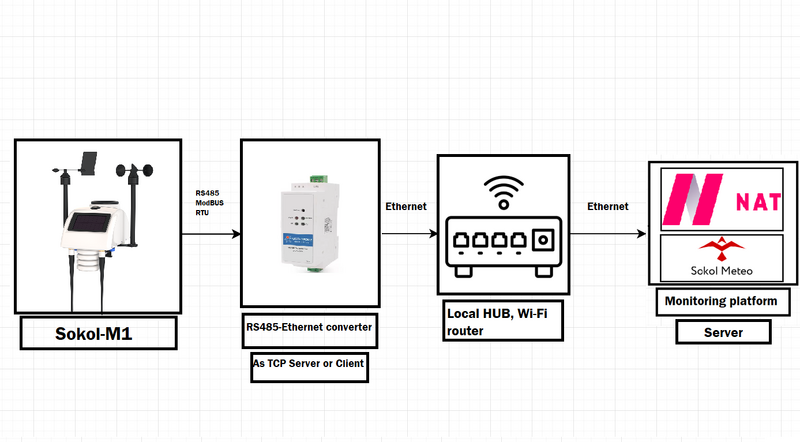 File:Sokol + Ethernet+server 1 eng.png