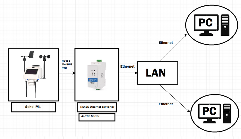 File:Sokol + Ethernet 1 eng.png