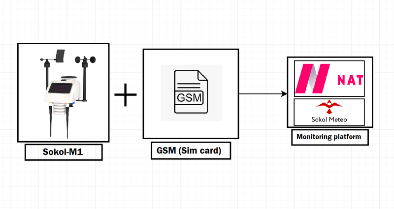 File:Sokol-M1+GSM 1 eng.png